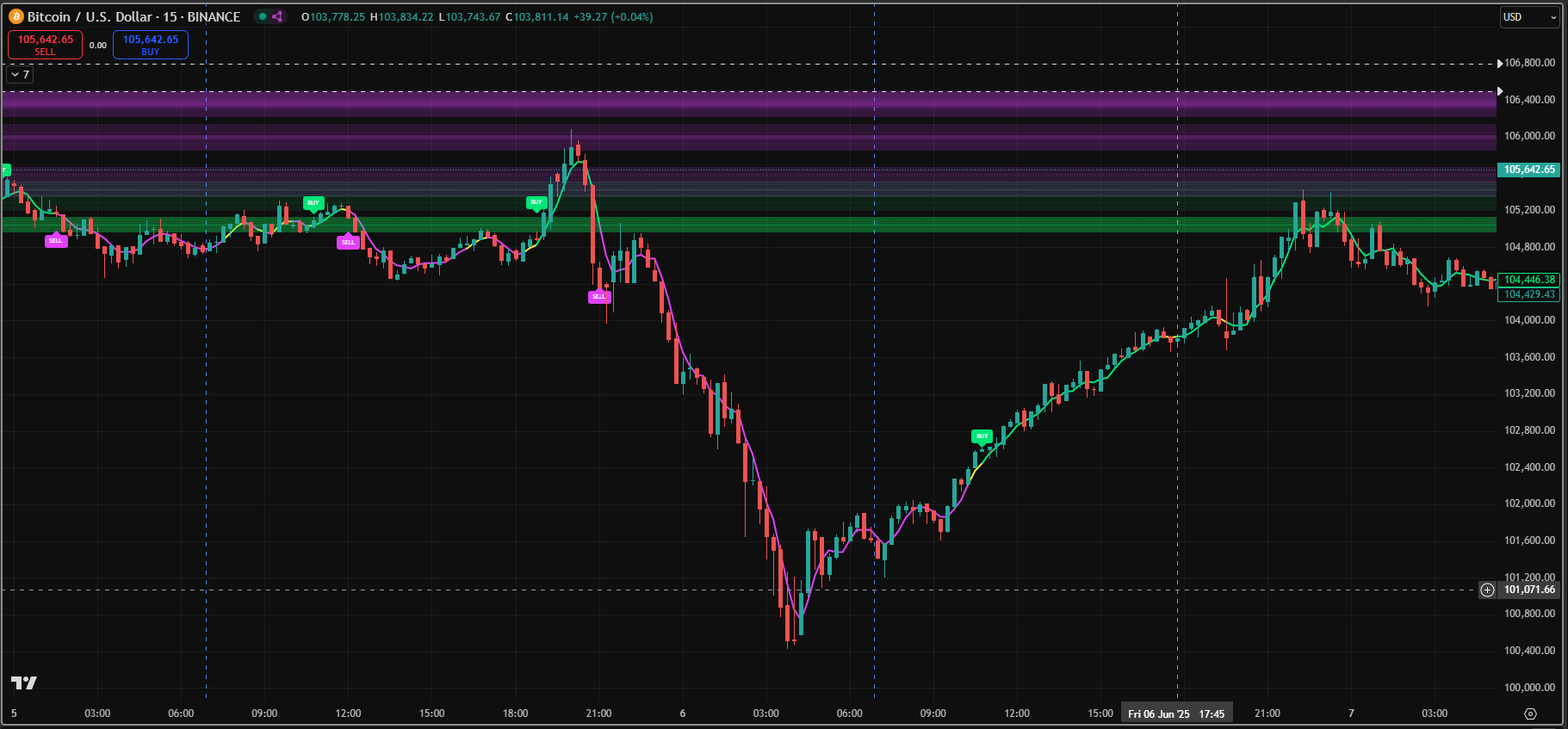 Trillion Move Indicator